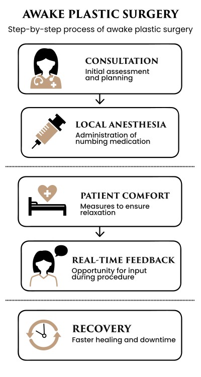 Awake Plastic Surgery Awake Plastic Surgery